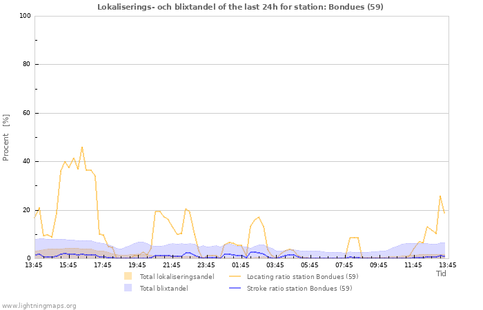 Grafer: Lokaliserings- och blixtandel