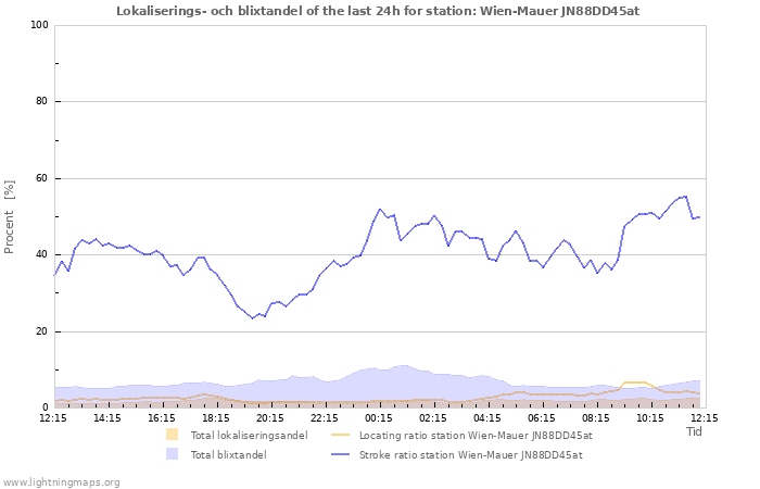 Grafer: Lokaliserings- och blixtandel