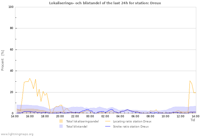 Grafer: Lokaliserings- och blixtandel