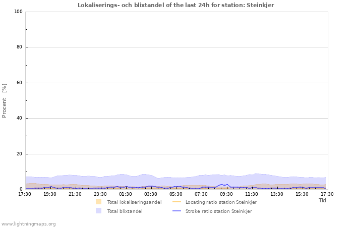 Grafer: Lokaliserings- och blixtandel