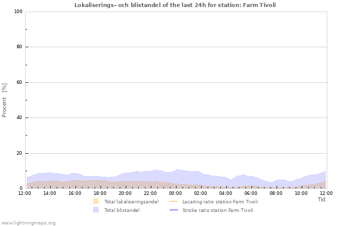 Grafer: Lokaliserings- och blixtandel