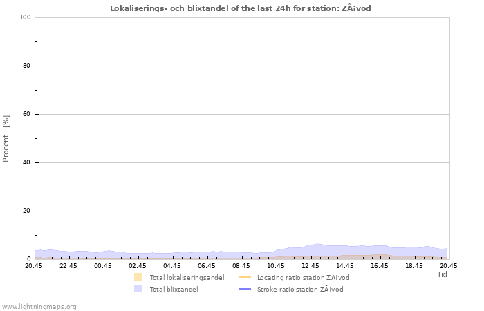 Grafer: Lokaliserings- och blixtandel