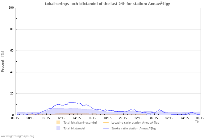 Grafer: Lokaliserings- och blixtandel