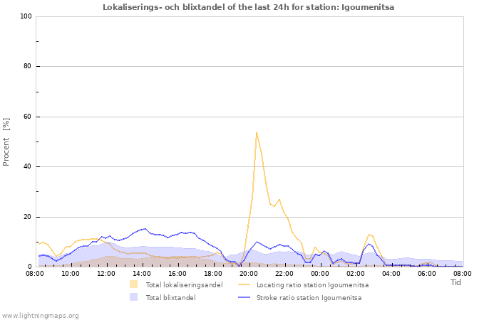 Grafer: Lokaliserings- och blixtandel