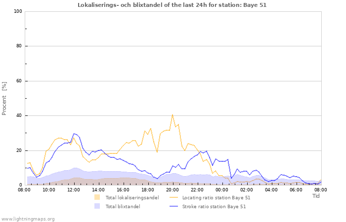 Grafer: Lokaliserings- och blixtandel