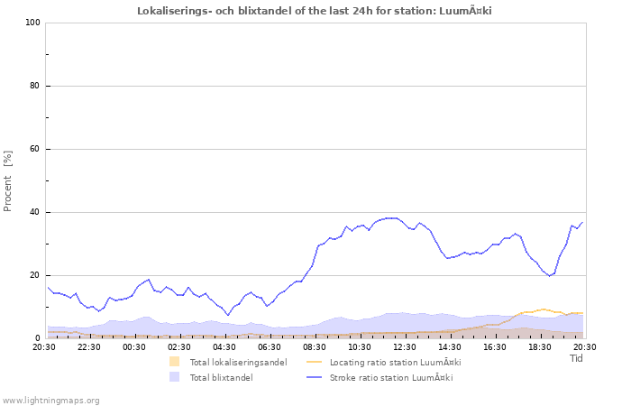 Grafer: Lokaliserings- och blixtandel