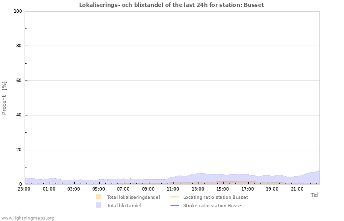 Grafer: Lokaliserings- och blixtandel