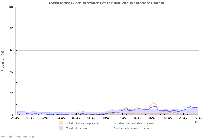 Grafer: Lokaliserings- och blixtandel