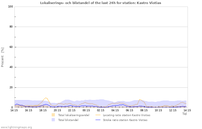 Grafer: Lokaliserings- och blixtandel