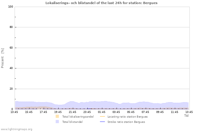 Grafer: Lokaliserings- och blixtandel