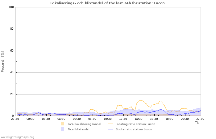 Grafer: Lokaliserings- och blixtandel