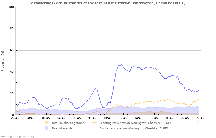 Grafer: Lokaliserings- och blixtandel