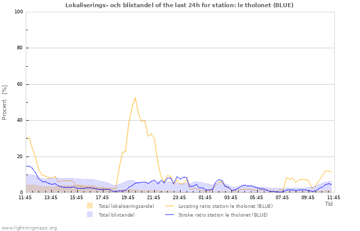 Grafer: Lokaliserings- och blixtandel