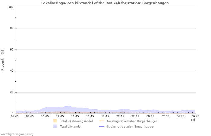 Grafer: Lokaliserings- och blixtandel