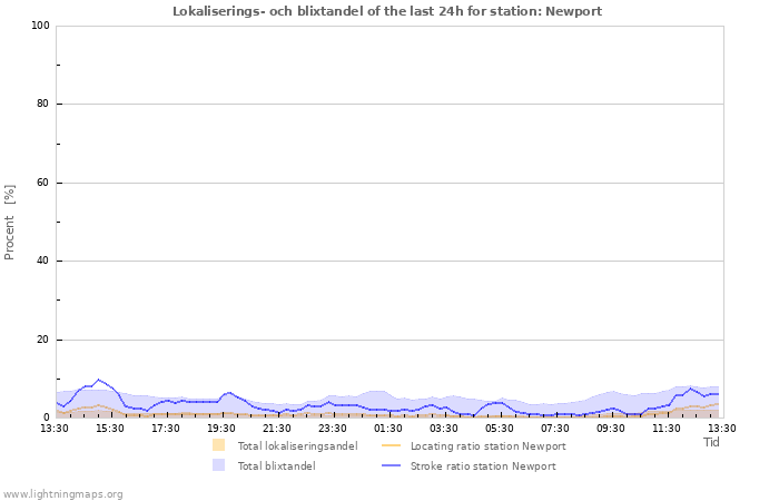 Grafer: Lokaliserings- och blixtandel