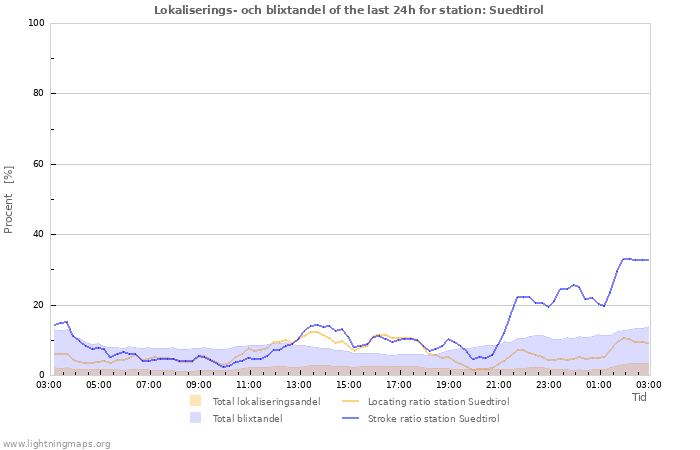 Grafer: Lokaliserings- och blixtandel