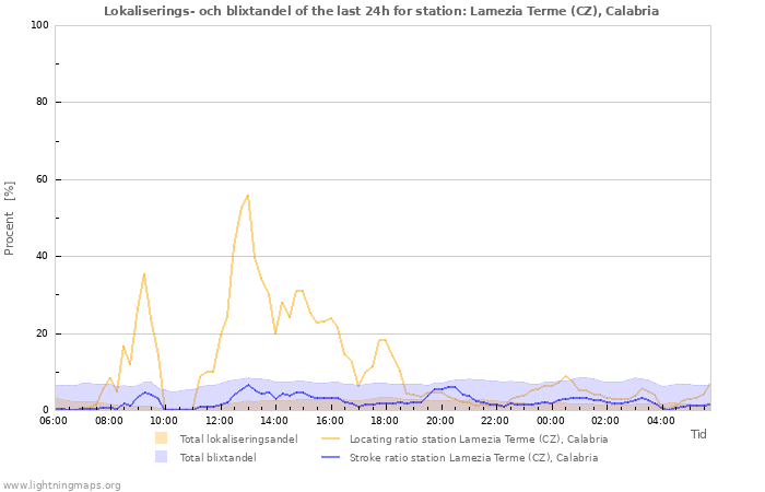 Grafer: Lokaliserings- och blixtandel