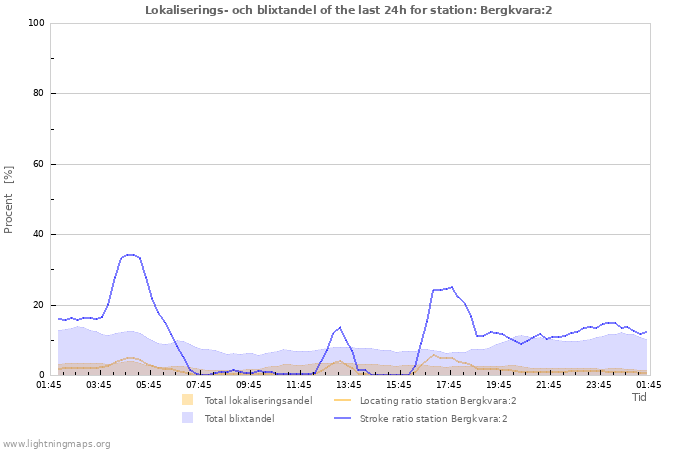 Grafer: Lokaliserings- och blixtandel