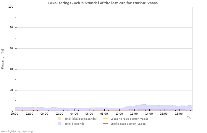 Grafer: Lokaliserings- och blixtandel