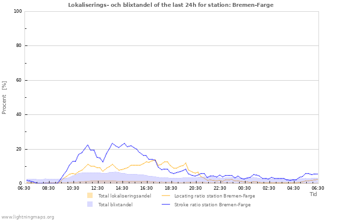 Grafer: Lokaliserings- och blixtandel