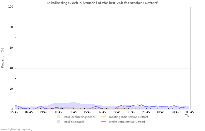 Grafer: Lokaliserings- och blixtandel