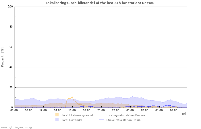 Grafer: Lokaliserings- och blixtandel