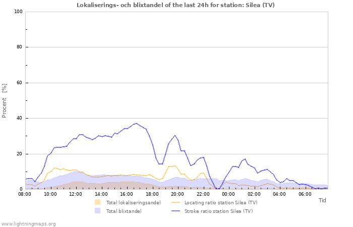 Grafer: Lokaliserings- och blixtandel