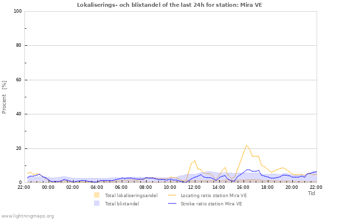 Grafer: Lokaliserings- och blixtandel