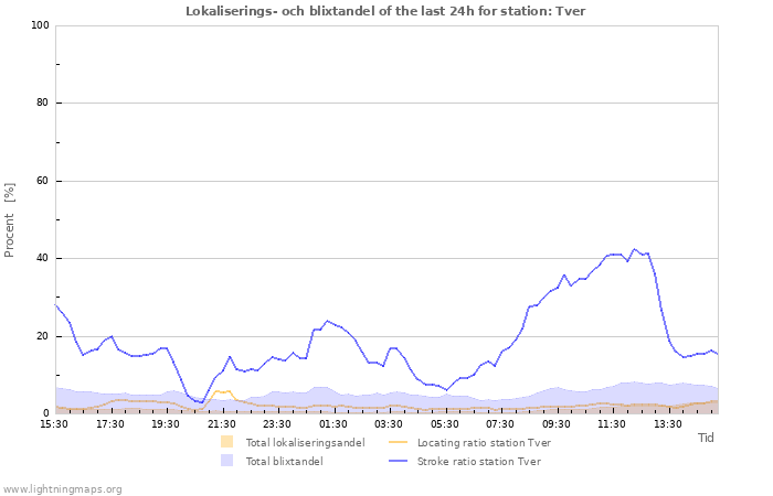 Grafer: Lokaliserings- och blixtandel