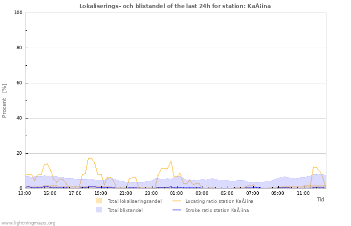 Grafer: Lokaliserings- och blixtandel