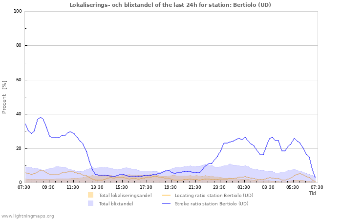 Grafer: Lokaliserings- och blixtandel