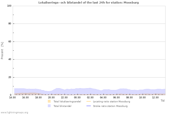 Grafer: Lokaliserings- och blixtandel