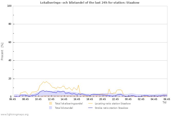 Grafer: Lokaliserings- och blixtandel