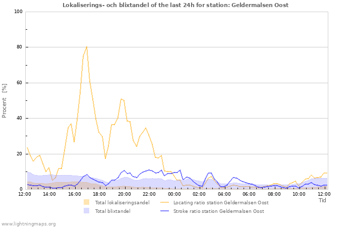 Grafer: Lokaliserings- och blixtandel