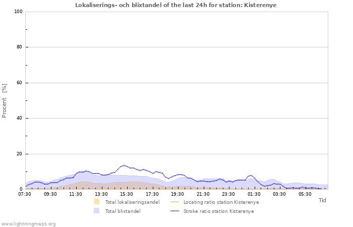 Grafer: Lokaliserings- och blixtandel