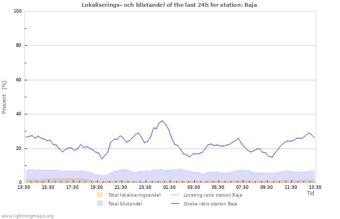 Grafer: Lokaliserings- och blixtandel