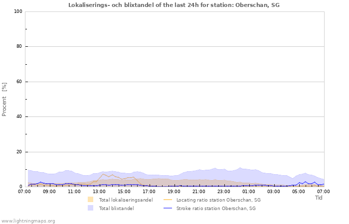 Grafer: Lokaliserings- och blixtandel