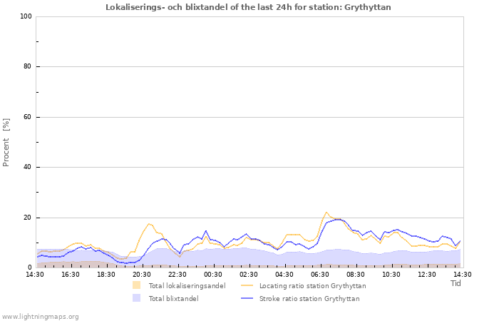 Grafer: Lokaliserings- och blixtandel