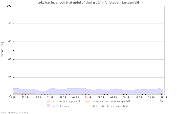 Grafer: Lokaliserings- och blixtandel