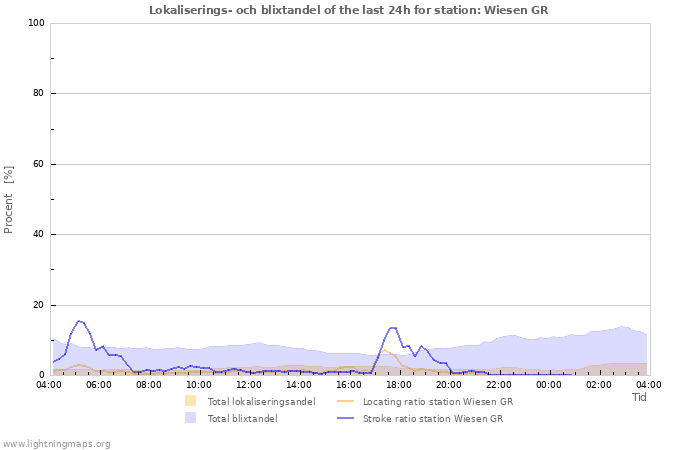 Grafer: Lokaliserings- och blixtandel