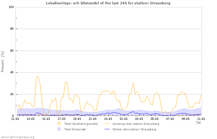 Grafer: Lokaliserings- och blixtandel