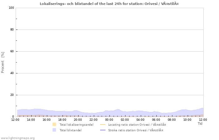 Grafer: Lokaliserings- och blixtandel