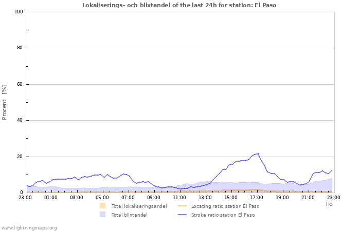 Grafer: Lokaliserings- och blixtandel