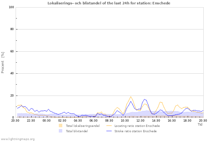 Grafer: Lokaliserings- och blixtandel