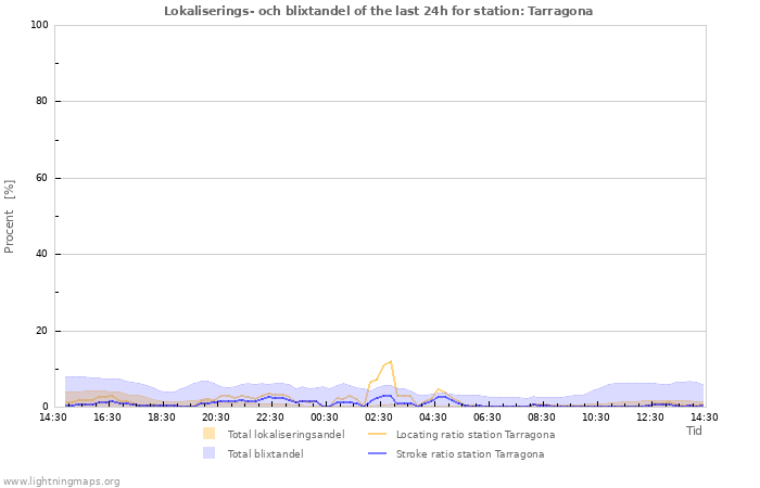 Grafer: Lokaliserings- och blixtandel