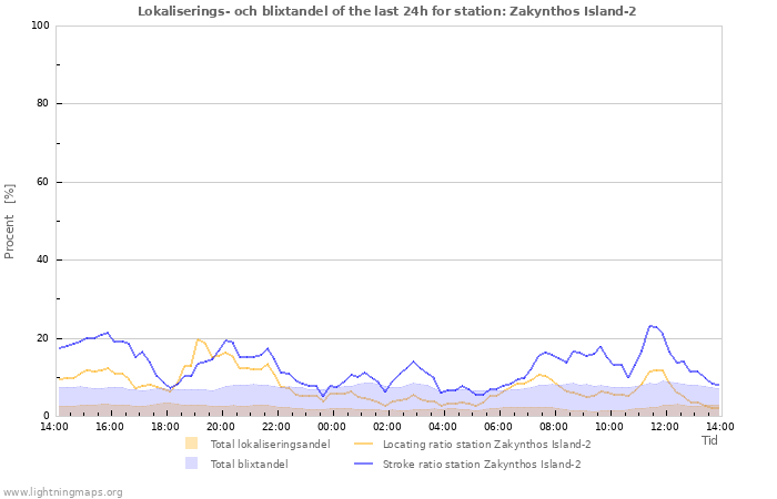Grafer: Lokaliserings- och blixtandel