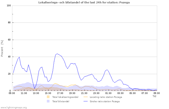Grafer: Lokaliserings- och blixtandel