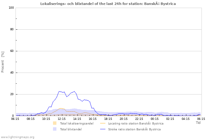 Grafer: Lokaliserings- och blixtandel