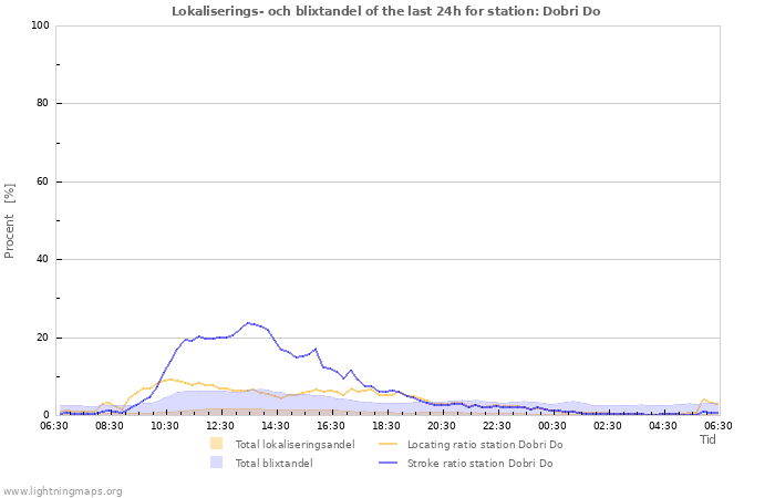 Grafer: Lokaliserings- och blixtandel