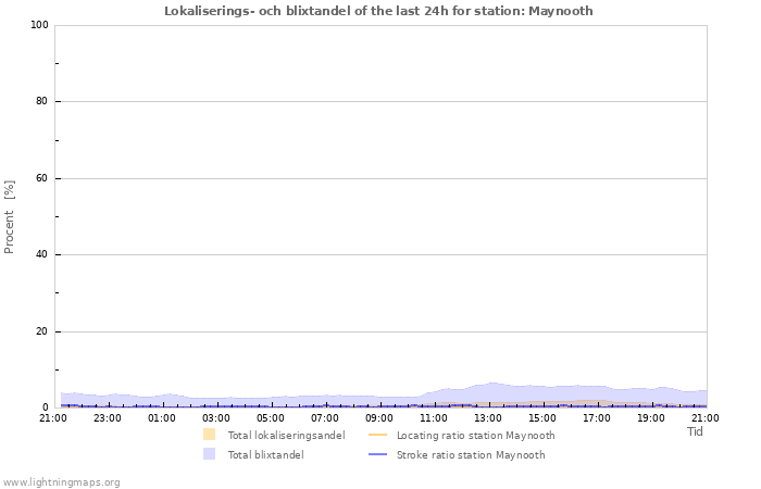 Grafer: Lokaliserings- och blixtandel